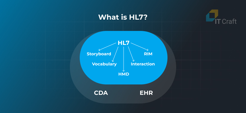 What is HL7