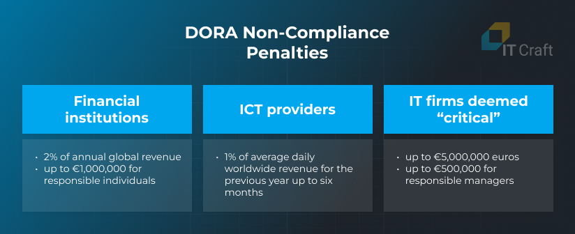 DORA Non-Compliance Penalties