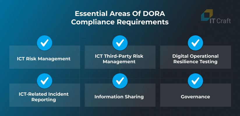 DORA Compliance Requirements