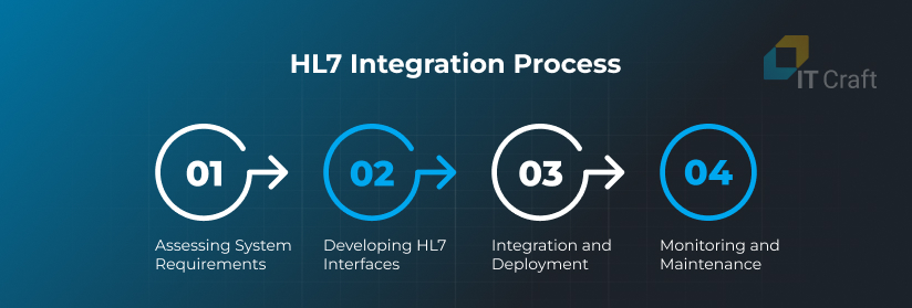 HL7 Integration Process