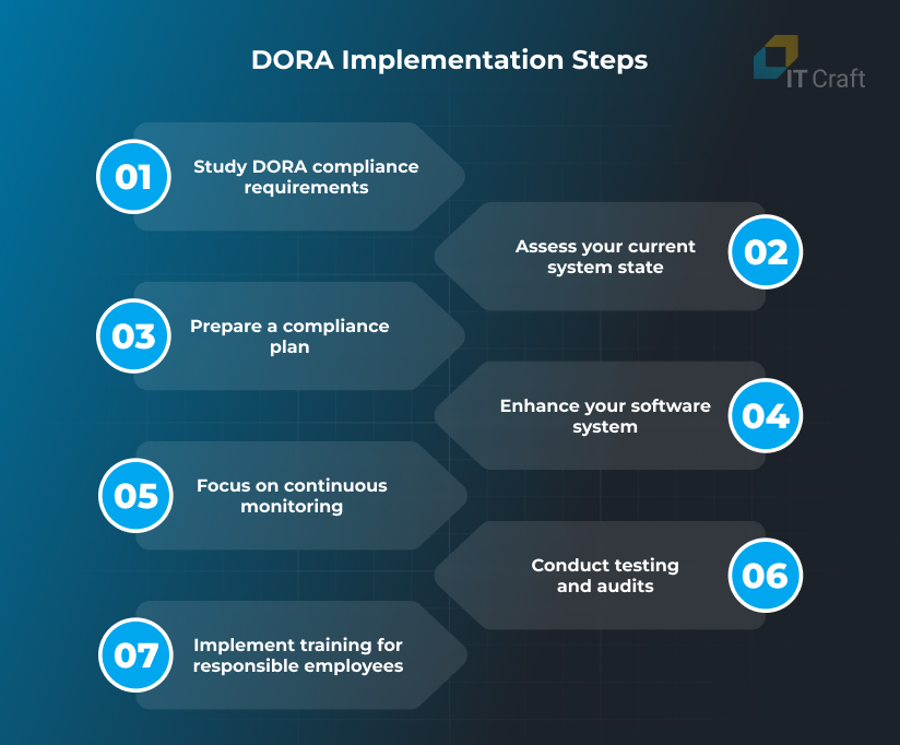 DORA Implementation Steps