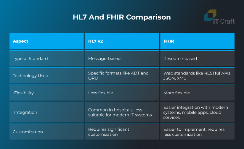 HL7 and FHIR Comparison