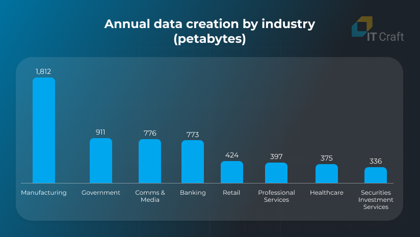 Annual data creation by industry