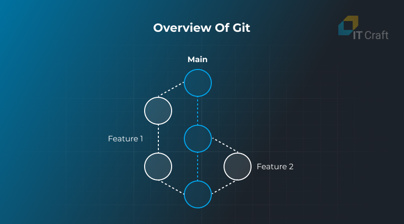 Git Overview