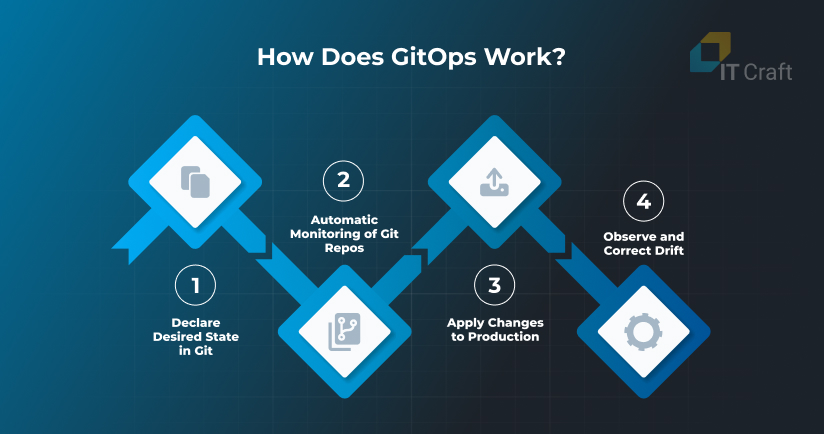 How does GitOps work