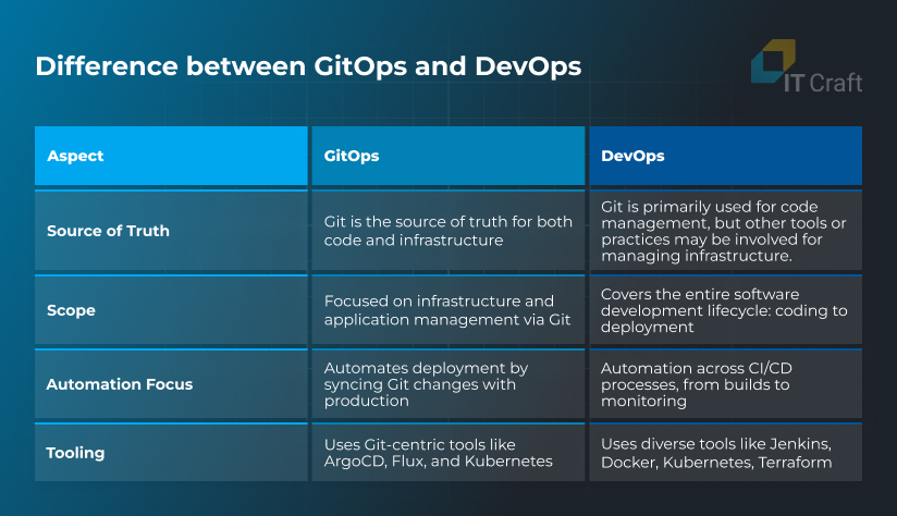 difference between gitops and devops