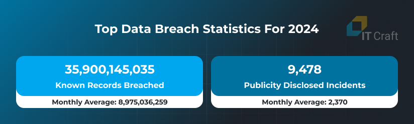 Top data breach statistics