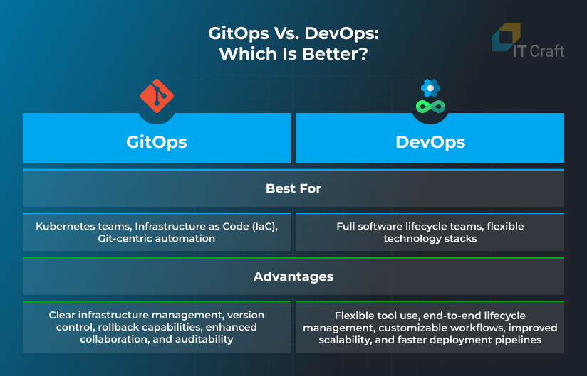 gitops vs devops