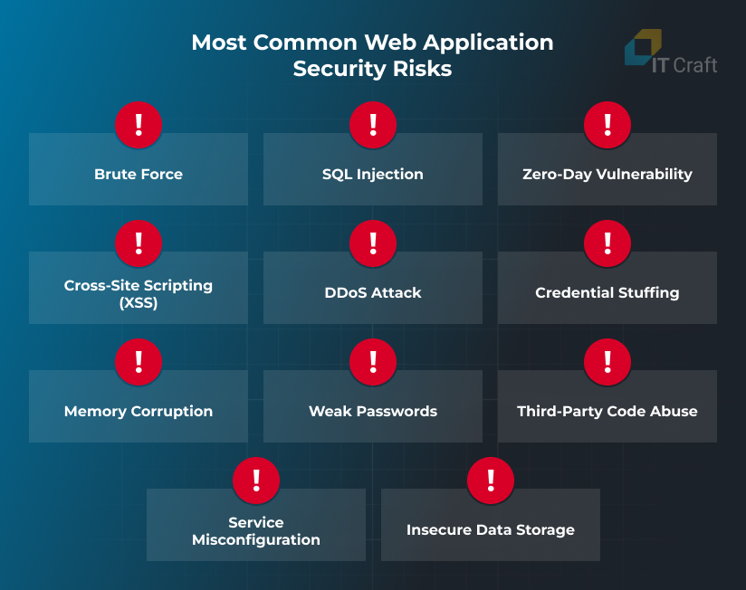 web app risk protection