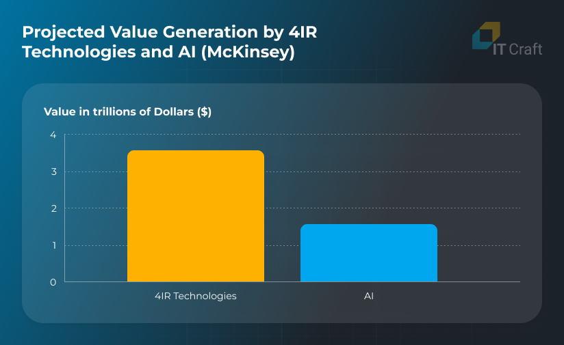 Projected Value Generation