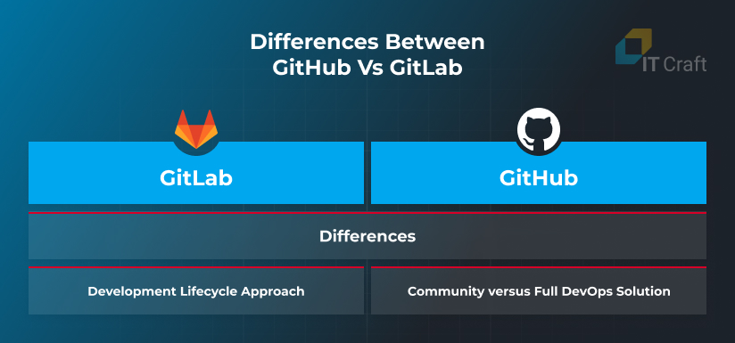 difference between gitlab and github