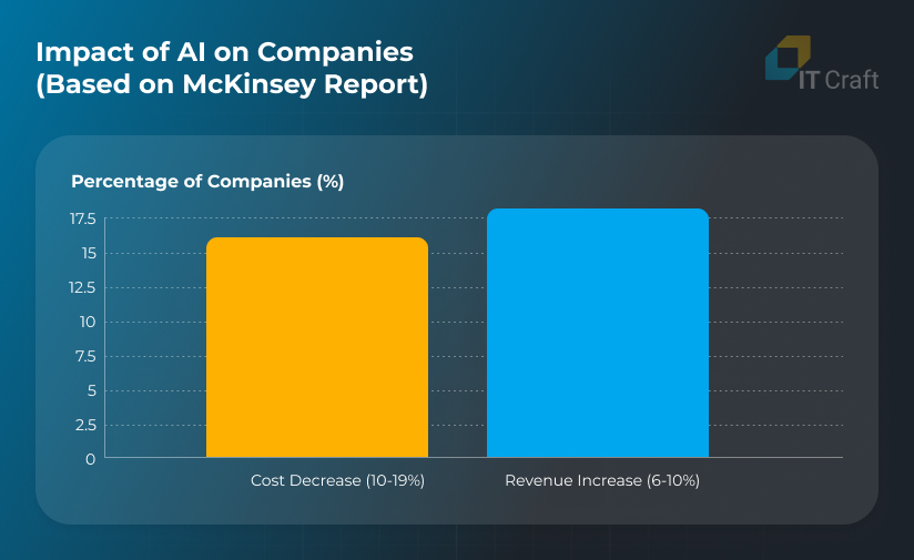 Impact of AI on Companies