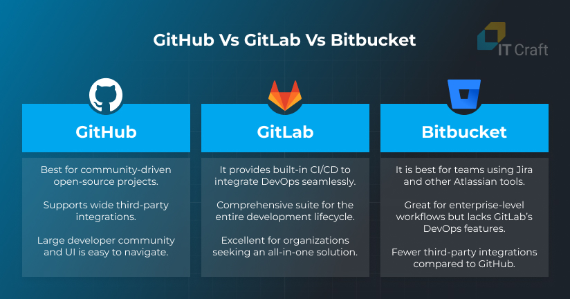 GitHub vs GitLab vs Bitbucket