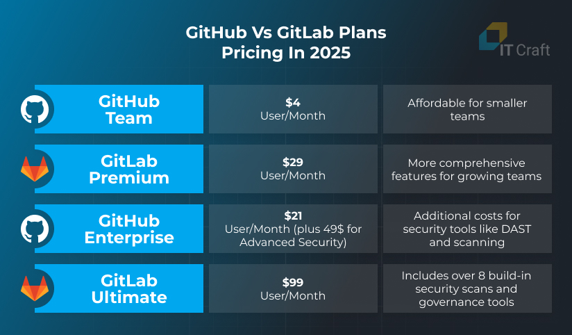 github vs gitlab pricing