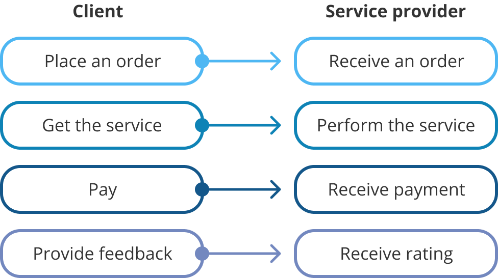 Cost to Develop on-Demand Application