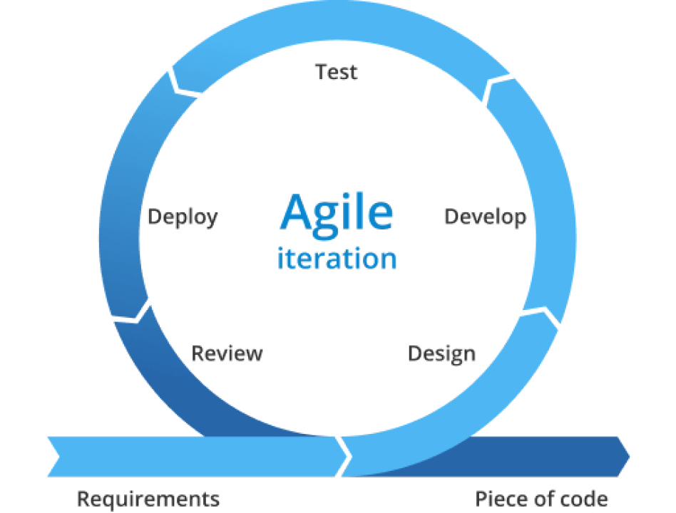agile-iteration