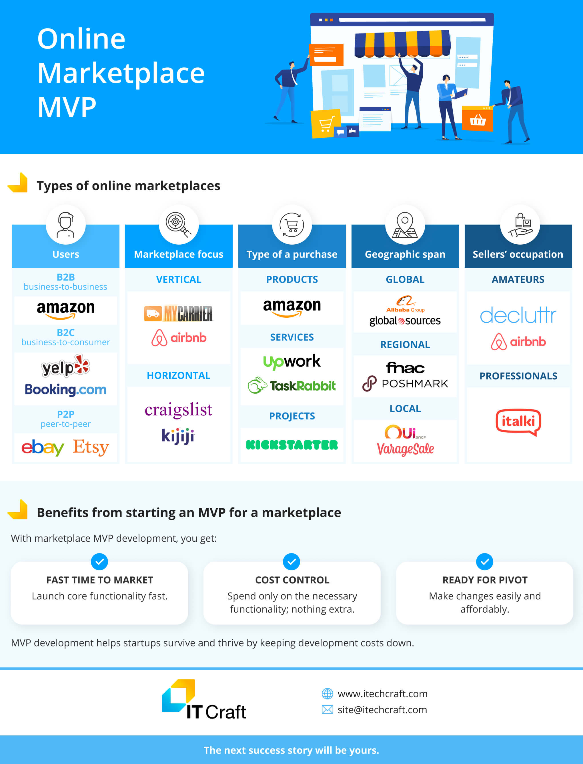 online marketplace mvp infographic