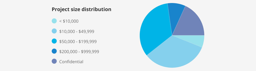 Diagram - Project size distribution