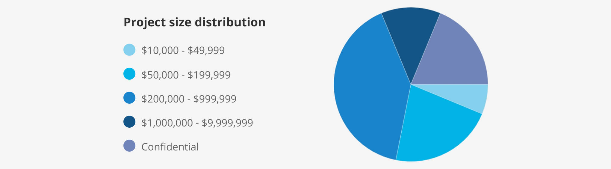 Diagram - Project size distribution